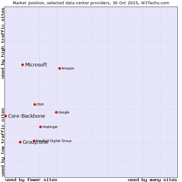 Market position of Microsoft vs. Group.one vs. Core-Backbone