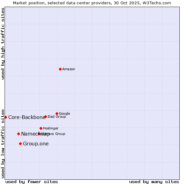 Market position of Group.one vs. Namecheap vs. Core-Backbone