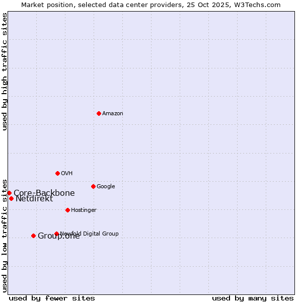 Market position of Group.one vs. Netdirekt vs. Core-Backbone
