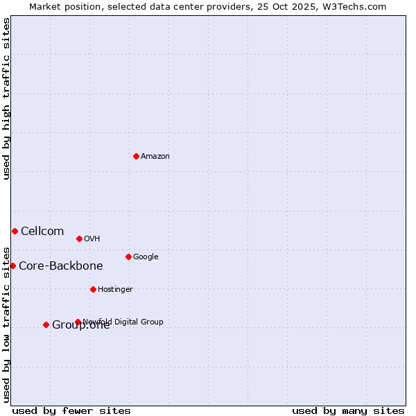 Market position of Group.one vs. Cellcom vs. Core-Backbone