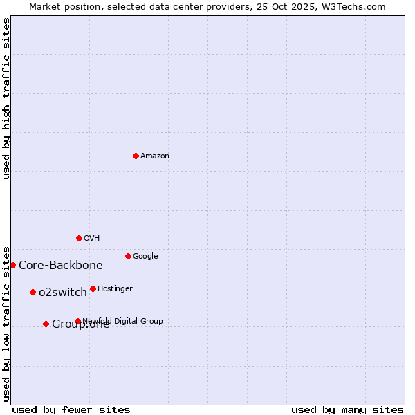 Market position of Group.one vs. o2switch vs. Core-Backbone