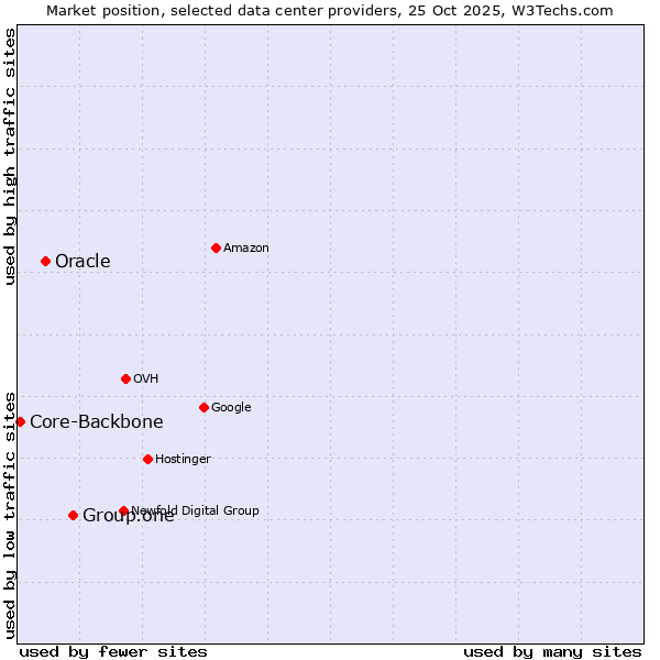 Market position of Group.one vs. Oracle vs. Core-Backbone