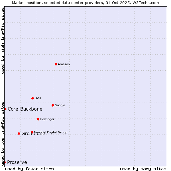 Market position of Group.one vs. Core-Backbone vs. Proserve