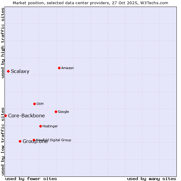 Market position of Group.one vs. Scalaxy vs. Core-Backbone