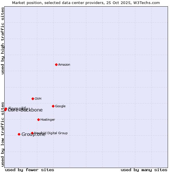 Market position of Group.one vs. Semplify vs. Core-Backbone