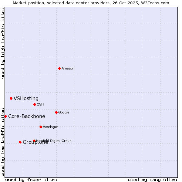 Market position of Group.one vs. VSHosting vs. Core-Backbone