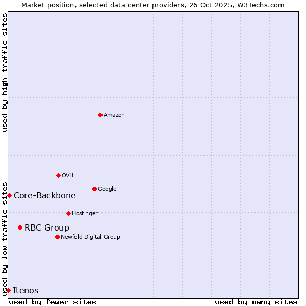 Market position of RBC Group vs. Core-Backbone vs. Itenos