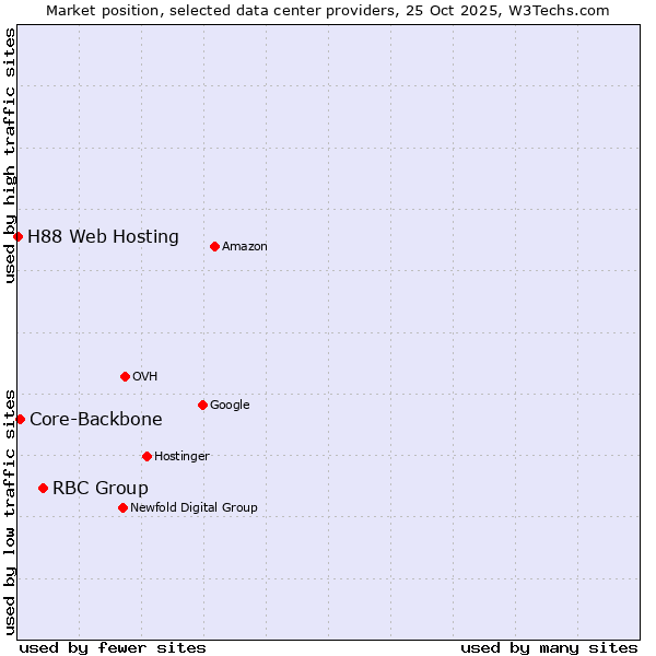 Market position of RBC Group vs. Core-Backbone vs. H88 Web Hosting