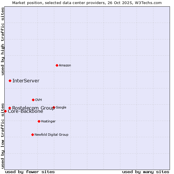 Market position of InterServer vs. Rostelecom Group vs. Core-Backbone