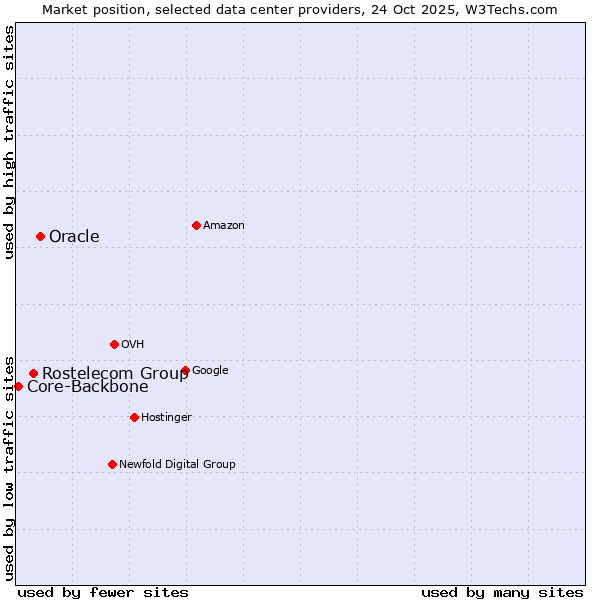 Market position of Oracle vs. Rostelecom Group vs. Core-Backbone