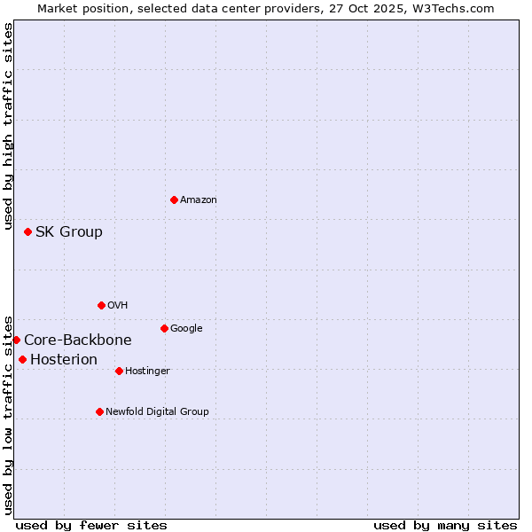 Market position of SK Group vs. Hosterion vs. Core-Backbone