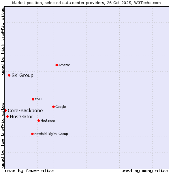 Market position of SK Group vs. HostGator vs. Core-Backbone