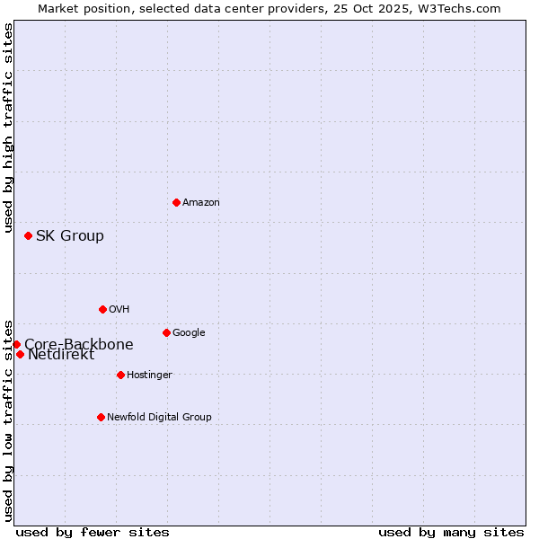 Market position of SK Group vs. Netdirekt vs. Core-Backbone