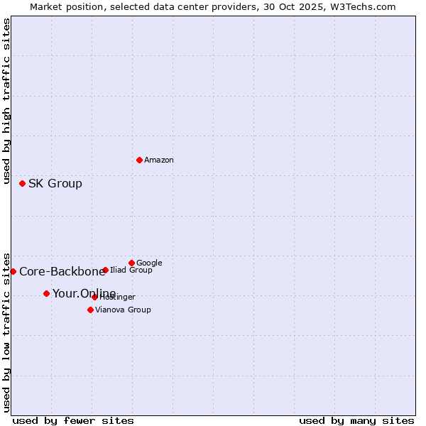 Market position of Your.Online vs. SK Group vs. Core-Backbone