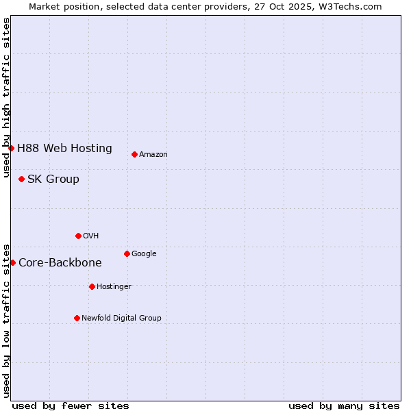 Market position of SK Group vs. Core-Backbone vs. H88 Web Hosting
