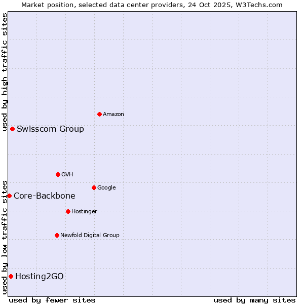 Market position of Swisscom Group vs. Hosting2GO vs. Core-Backbone