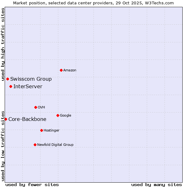 Market position of InterServer vs. Swisscom Group vs. Core-Backbone