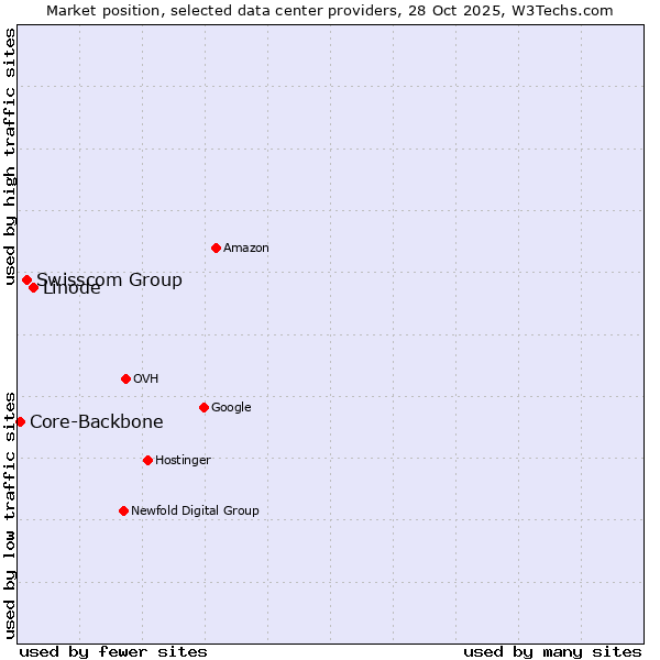 Market position of Linode vs. Swisscom Group vs. Core-Backbone