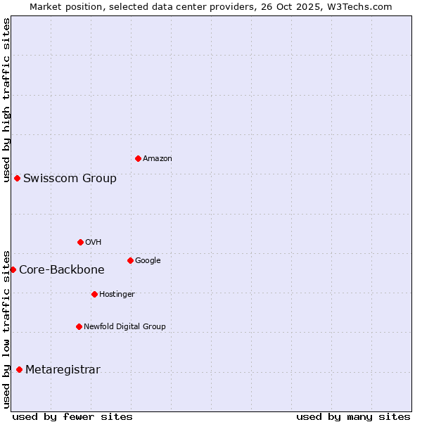 Market position of Metaregistrar vs. Swisscom Group vs. Core-Backbone