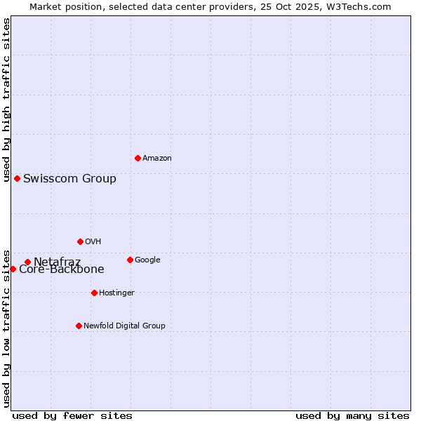 Market position of Netafraz vs. Swisscom Group vs. Core-Backbone