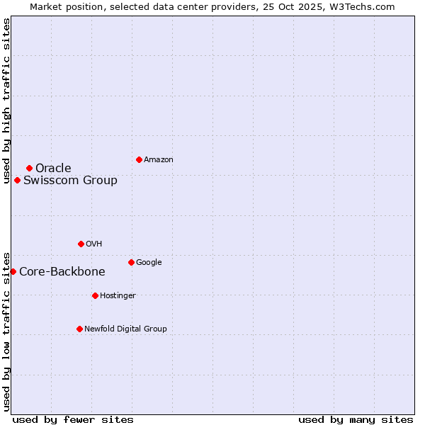Market position of Oracle vs. Swisscom Group vs. Core-Backbone
