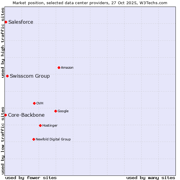 Market position of Swisscom Group vs. Salesforce vs. Core-Backbone