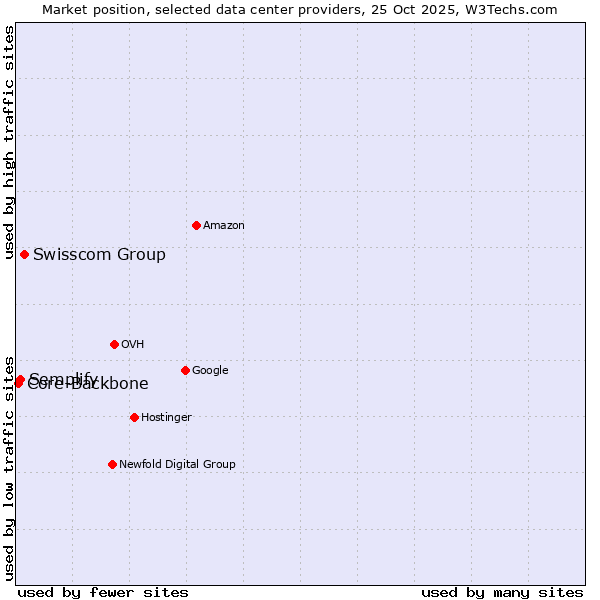 Market position of Swisscom Group vs. Semplify vs. Core-Backbone