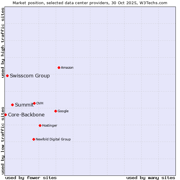 Market position of Summit vs. Swisscom Group vs. Core-Backbone