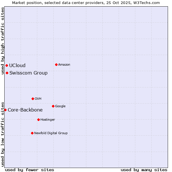 Market position of Swisscom Group vs. UCloud vs. Core-Backbone