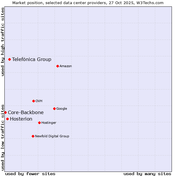 Market position of Telefónica Group vs. Hosterion vs. Core-Backbone