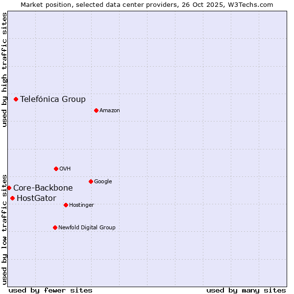 Market position of Telefónica Group vs. HostGator vs. Core-Backbone