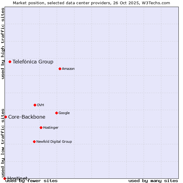 Market position of Telefónica Group vs. Core-Backbone vs. Hostinet