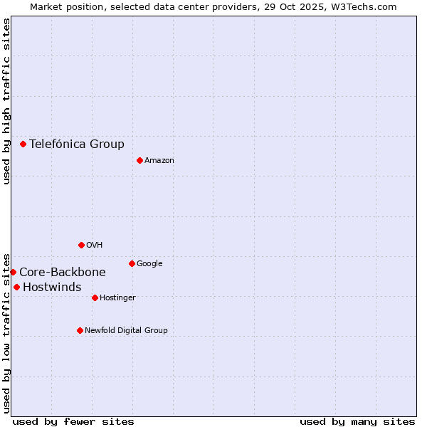 Market position of Telefónica Group vs. Hostwinds vs. Core-Backbone