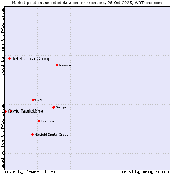 Market position of HorizonIQ vs. Telefónica Group vs. Core-Backbone