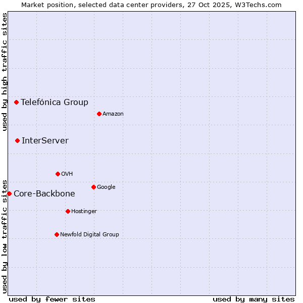 Market position of InterServer vs. Telefónica Group vs. Core-Backbone