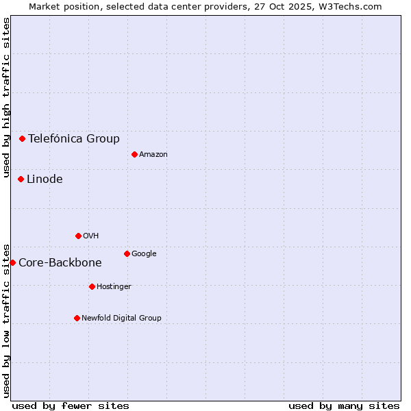 Market position of Telefónica Group vs. Linode vs. Core-Backbone