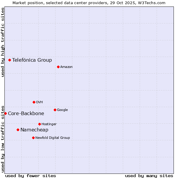 Market position of Namecheap vs. Telefónica Group vs. Core-Backbone