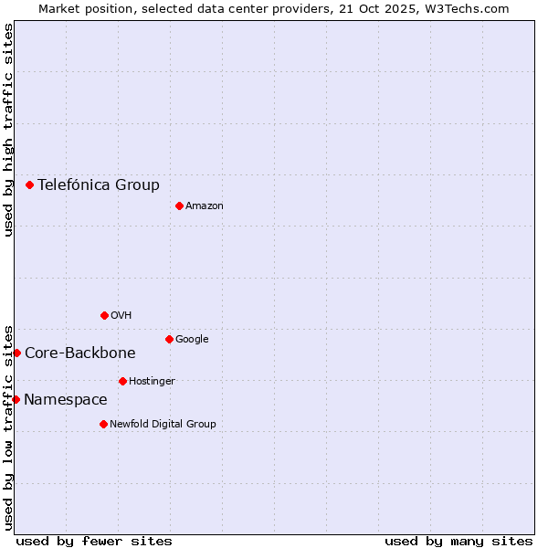 Market position of Telefónica Group vs. Core-Backbone vs. Namespace