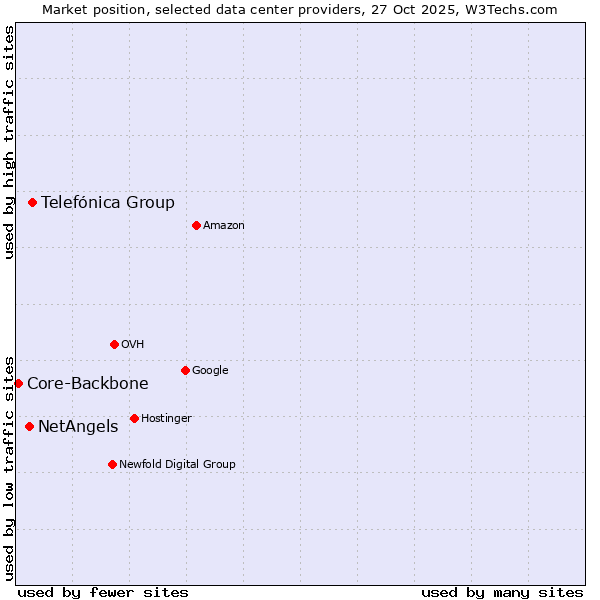 Market position of Telefónica Group vs. NetAngels vs. Core-Backbone