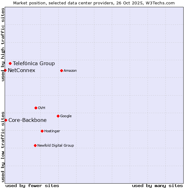 Market position of Telefónica Group vs. Core-Backbone vs. NetConnex