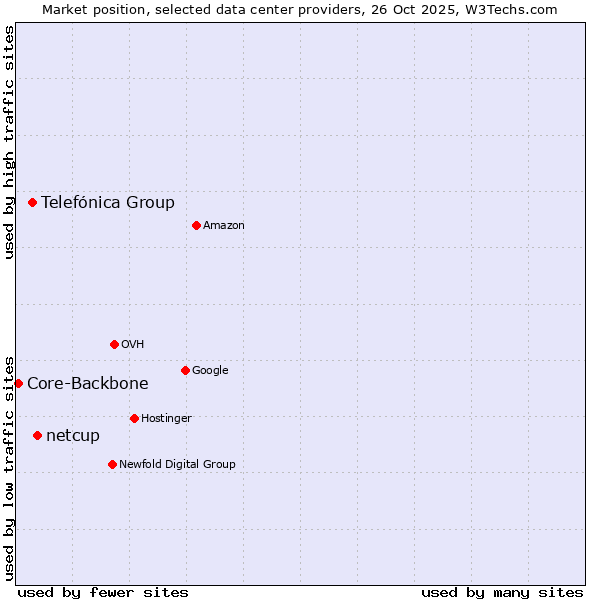 Market position of netcup vs. Telefónica Group vs. Core-Backbone