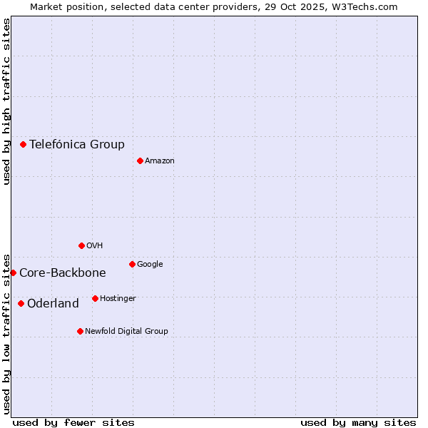 Market position of Telefónica Group vs. Oderland vs. Core-Backbone