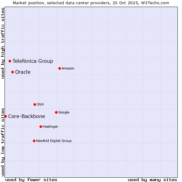 Market position of Oracle vs. Telefónica Group vs. Core-Backbone