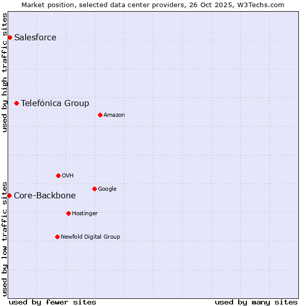 Market position of Telefónica Group vs. Salesforce vs. Core-Backbone