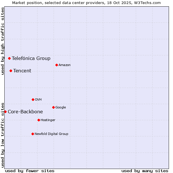 Market position of Tencent vs. Telefónica Group vs. Core-Backbone