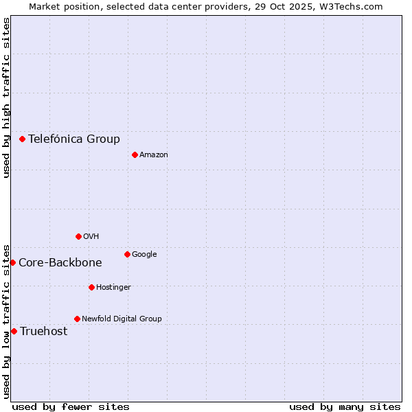 Market position of Telefónica Group vs. Truehost vs. Core-Backbone