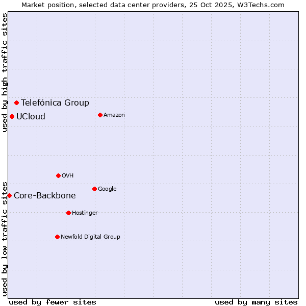 Market position of Telefónica Group vs. UCloud vs. Core-Backbone