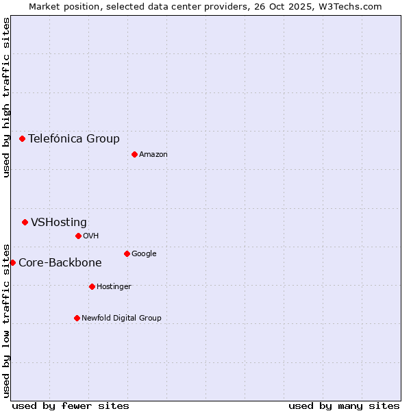 Market position of VSHosting vs. Telefónica Group vs. Core-Backbone