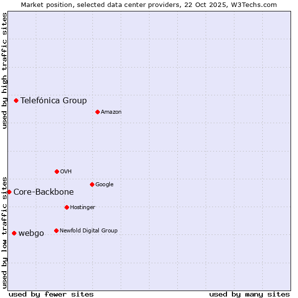 Market position of Telefónica Group vs. webgo vs. Core-Backbone