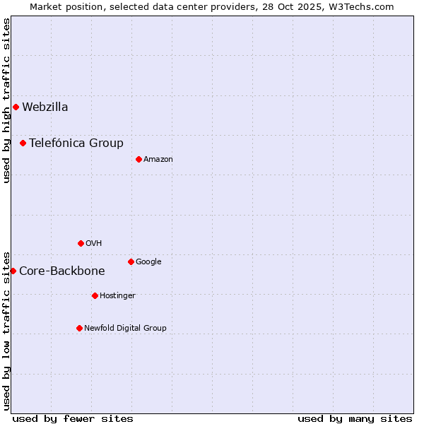 Market position of Telefónica Group vs. Webzilla vs. Core-Backbone